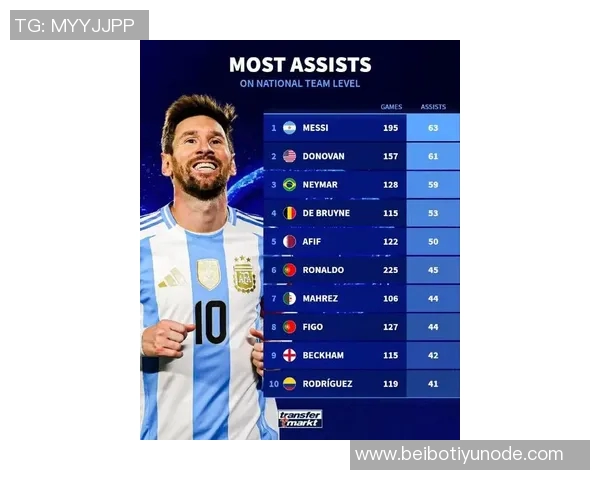 国家队历史助攻排行榜揭晓梅西领衔内马尔C罗紧随其后